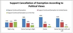 Support Cancellation of Exemption According to Political Views