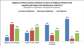 Degree to which a partys position in favor of religious freedom and equality will impact the likelihood to vote for it