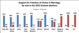 Hiddush survey: Support for Marriage Freedom among Israeli Jews
