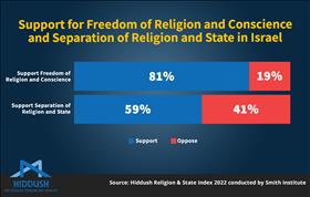 Support for freedom of religion