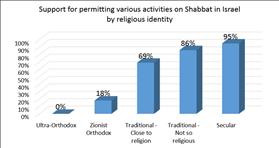 72% of the Jewish Israeli public supports permitting work on Shabbat
