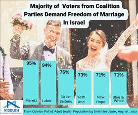 Findings of poll conducted by Smith Institute for Hiddush