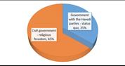 65% Israelis want a civil government