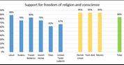 2016 Israel Religion and State Index - by party voters