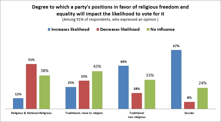 Hiddush 2022 Israel Religion State Index