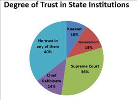 Degree of trust in State Institutions
