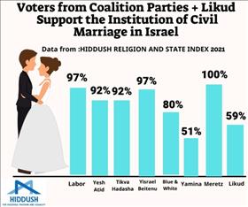 Voters from Coalition parties & Likud support the institution of civil marriage in Israel (Hiddush's 2021 Israel Religion & State Index)