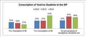 Conscription of Yeshiva Students to the IDF