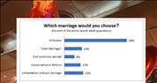 Half of the Israeli Jewish Public Prefer to Marry in a non-Orthodox Marriage Ceremony