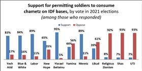 Support for permitting IDF soldiers to consume chametz during Passover (by '21 vote)