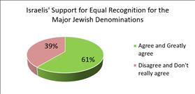 Israel's support for equal recognition for the major denominations