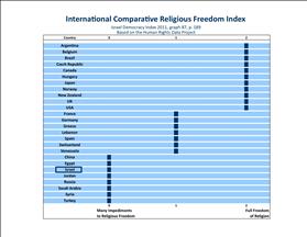 Israel Democracy Index 2011 Religious Freedoms Comparative sclae