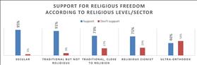 Support for Religious Freedom According to Religious Level/Sector