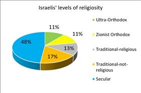 Israelis' levels of religiosity