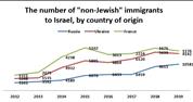 6 out of 7 Israeli immigrants not recognized as Jews