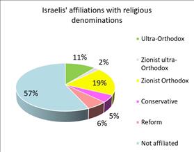 Israelis' affiliations with religious denominations
