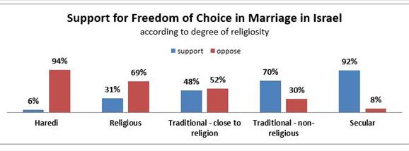 Support for freedom of choice in marriage according to degree of religiousity