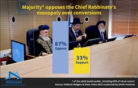 Majority opposes Chief Rabbinate's monopoly over conversions (2022 Israel Religion & State Index)
