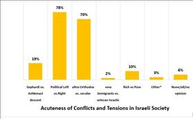 Acuteness of Conflicts and Tensions in Israeli Society