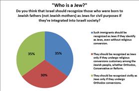 ''Who is a Jew?''