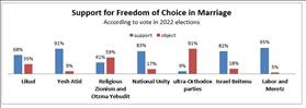 Support for freedom of choice in marriage according to vote in 2022 elections