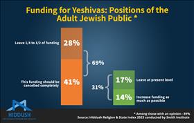 Funding for Yeshivas